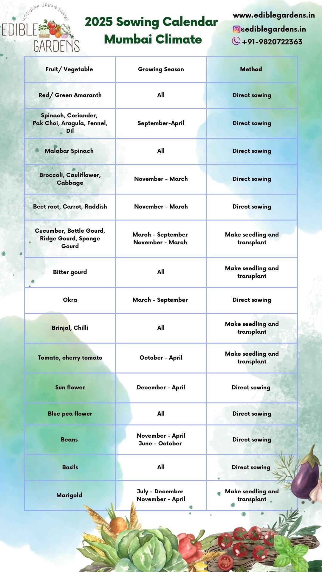 A sowing calendar or chart for people living in hot and humid regions like Mumbai for the year 2025